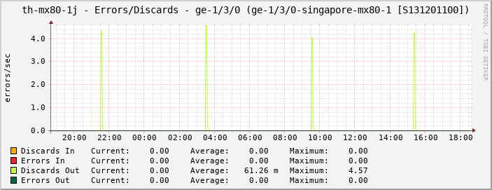 th-mx80-1j - Errors/Discards - ge-1/3/0 (ge-1/3/0-singapore-mx80-1 [S131201100])