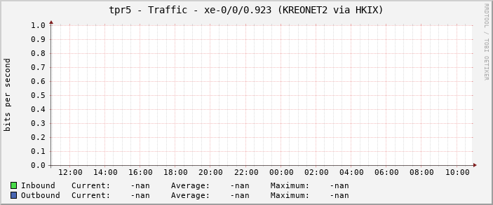 tpr5 - Traffic - xe-0/0/0.923 (KREONET2 via HKIX)