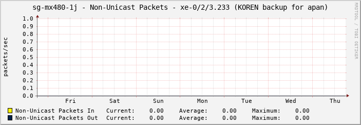 sg-mx480-1j - Non-Unicast Packets - xe-0/2/3.233 (KOREN backup for apan)