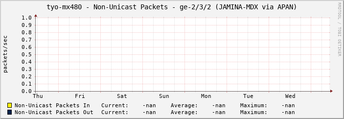 tyo-mx480 - Non-Unicast Packets - ge-2/3/2 (JAMINA-MDX via APAN)