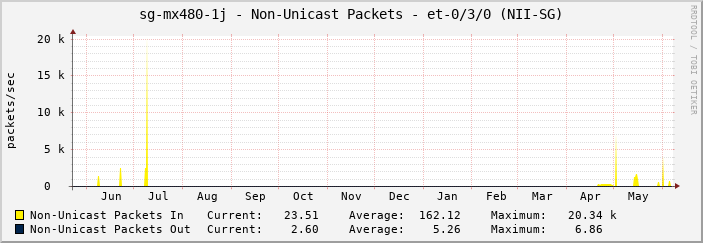 sg-mx480-1j - Non-Unicast Packets - et-0/3/0 (NII-SG)