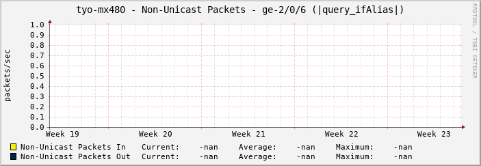 tyo-mx480 - Non-Unicast Packets - ge-2/0/6 (|query_ifAlias|)