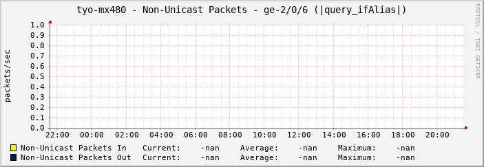 tyo-mx480 - Non-Unicast Packets - ge-2/0/6 (|query_ifAlias|)