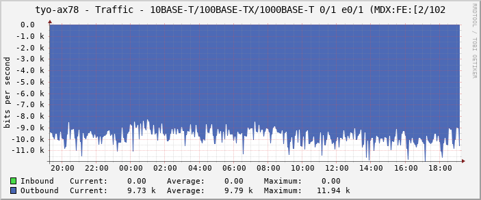tyo-ax78 - Traffic - 10BASE-T/100BASE-TX/1000BASE-T 0/1 e0/1 (MDX:FE:[2/102