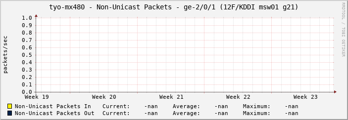 tyo-mx480 - Non-Unicast Packets - ge-2/0/1 (12F/KDDI msw01 g21)