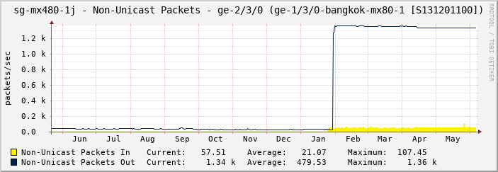 sg-mx480-1j - Non-Unicast Packets - ge-2/3/0 (ge-1/3/0-bangkok-mx80-1 [S131201100])