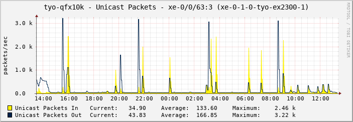 tyo-qfx10k - Unicast Packets - xe-0/0/63:3 (xe-0-1-0-tyo-ex2300-1)