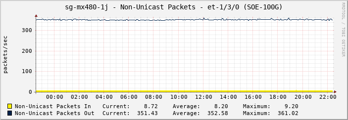 sg-mx480-1j - Non-Unicast Packets - et-1/3/0 (SOE-100G)
