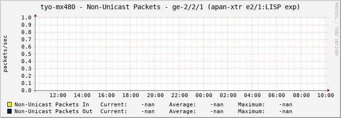 tyo-mx480 - Non-Unicast Packets - ge-2/2/1 (apan-xtr e2/1:LISP exp)