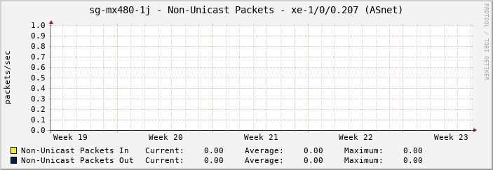 sg-mx480-1j - Non-Unicast Packets - xe-1/0/0.207 (ASnet)