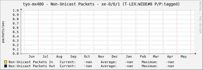 tyo-mx480 - Non-Unicast Packets - xe-0/0/1 (T-LEX:WIDE#8 P/P:tagged)