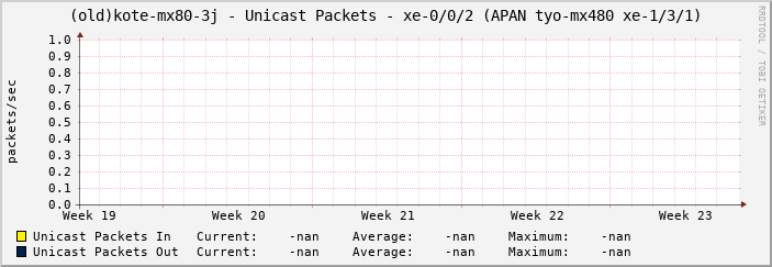 (old)kote-mx80-3j - Unicast Packets - xe-0/0/2 (APAN tyo-mx480 xe-1/3/1)
