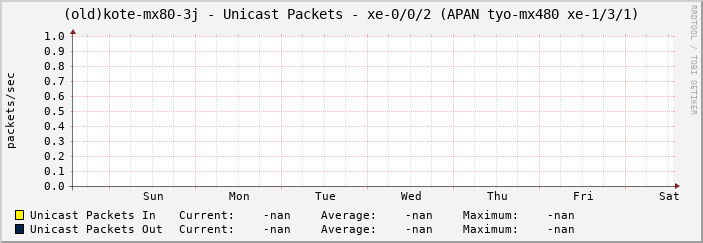 (old)kote-mx80-3j - Unicast Packets - xe-0/0/2 (APAN tyo-mx480 xe-1/3/1)