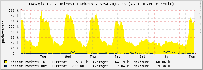 tyo-qfx10k - Unicast Packets - xe-0/0/61:3 (ASTI_JP-PH_circuit)