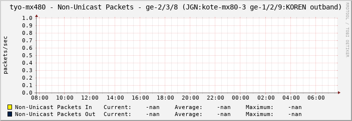 tyo-mx480 - Non-Unicast Packets - ge-2/3/8 (JGN:kote-mx80-3 ge-1/2/9:KOREN outband)
