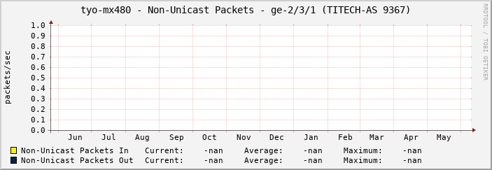 tyo-mx480 - Non-Unicast Packets - ge-2/3/1 (TITECH-AS 9367)