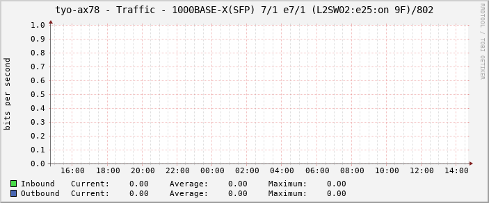 tyo-ax78 - Traffic - 1000BASE-X(SFP) 7/1 e7/1 (L2SW02:e25:on 9F)/802
