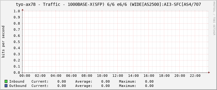 tyo-ax78 - Traffic - 1000BASE-X(SFP) 6/6 e6/6 (WIDE[AS2500]:AI3-SFC[AS4/707