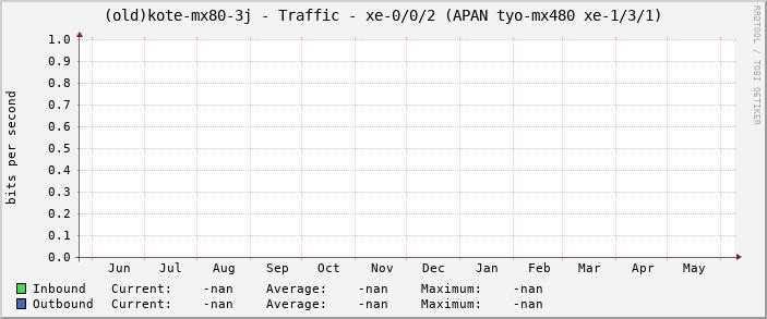 (old)kote-mx80-3j - Traffic - xe-0/0/2 (APAN tyo-mx480 xe-1/3/1)