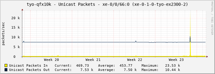 tyo-qfx10k - Unicast Packets - xe-0/0/66:0 (xe-0-1-0-tyo-ex2300-2)