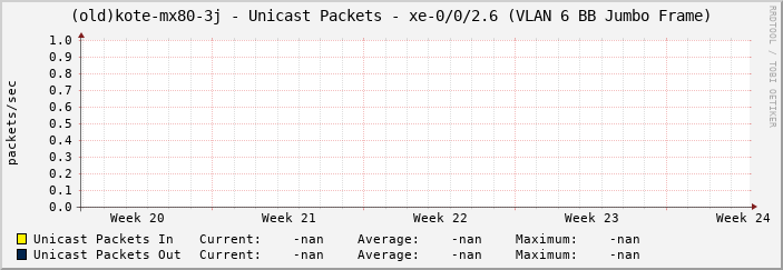 (old)kote-mx80-3j - Unicast Packets - xe-0/0/2.6 (VLAN 6 BB Jumbo Frame)