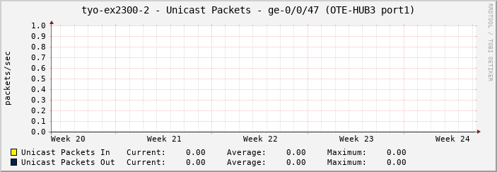tyo-ex2300-2 - Unicast Packets - ge-0/0/47 (OTE-HUB3 port1)
