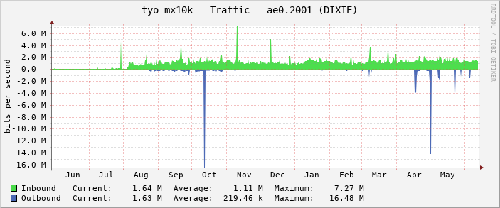 tyo-mx10k - Traffic - ae0.2001 (DIXIE)