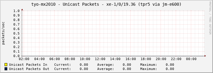 tyo-mx2010 - Unicast Packets - xe-1/0/19.36 (tpr5 via jm-e600)