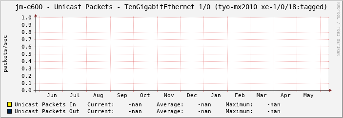 jm-e600 - Unicast Packets - TenGigabitEthernet 1/0 (tyo-mx2010 xe-1/0/18:tagged)