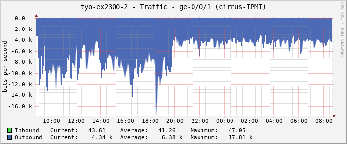 tyo-ex2300-2 - Traffic - ge-0/0/1 (cirrus-IPMI)