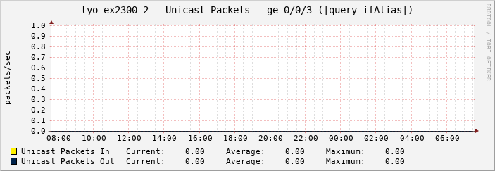 tyo-ex2300-2 - Unicast Packets - ge-0/0/3 (|query_ifAlias|)