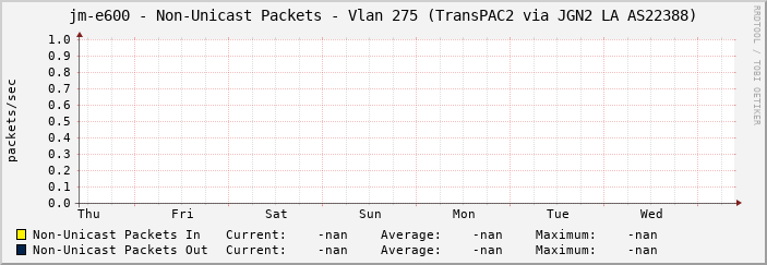 jm-e600 - Non-Unicast Packets - Vlan 275 (TransPAC2 via JGN2 LA AS22388)