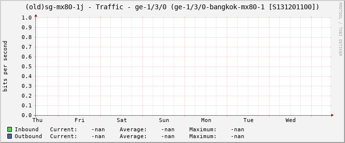 (old)sg-mx80-1j - Traffic - ge-1/3/0 (ge-1/3/0-bangkok-mx80-1 [S131201100])