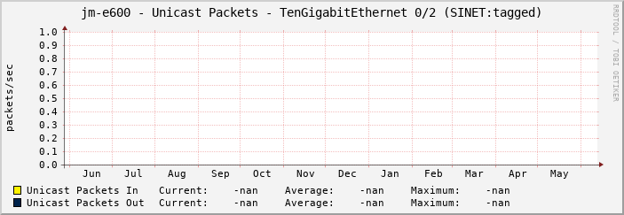 jm-e600 - Unicast Packets - TenGigabitEthernet 0/2 (SINET:tagged)