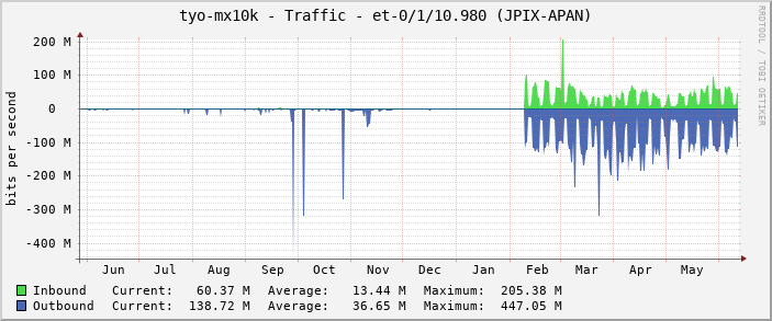 tyo-mx10k - Traffic - et-0/1/10.980 (JPIX-APAN)
