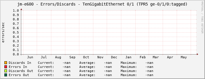 jm-e600 - Errors/Discards - TenGigabitEthernet 0/1 (TPR5 ge-0/1/0:tagged)
