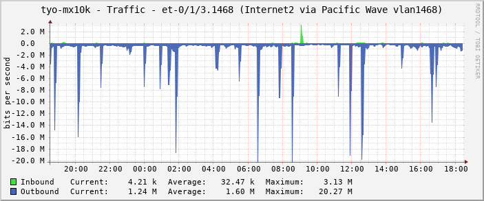 tyo-mx10k - Traffic - et-0/1/3.1468 (Internet2 via Pacific Wave vlan1468)