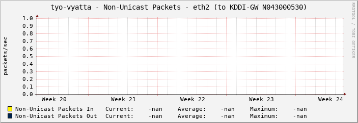 tyo-vyatta - Non-Unicast Packets - eth2 (to KDDI-GW N043000530)