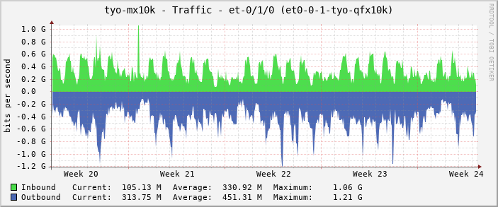 tyo-mx10k - Traffic - et-0/1/0 (et0-0-1-tyo-qfx10k)