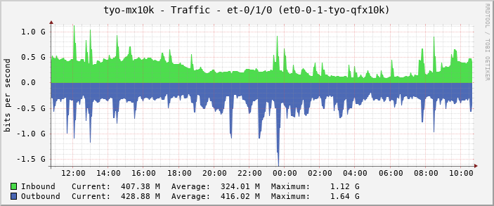 tyo-mx10k - Traffic - et-0/1/0 (et0-0-1-tyo-qfx10k)