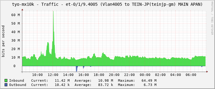 tyo-mx10k - Traffic - et-0/1/9.4005 (Vlan4005 to TEIN-JP(teinjp-gm) MAIN APAN)