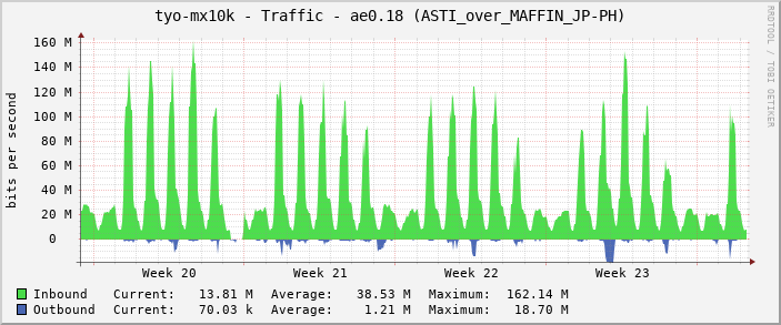 tyo-mx10k - Traffic - ae0.18 (ASTI_over_MAFFIN_JP-PH)