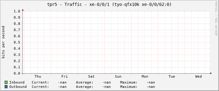 tpr5 - Traffic - xe-0/0/1 (tyo-qfx10k xe-0/0/62:0)