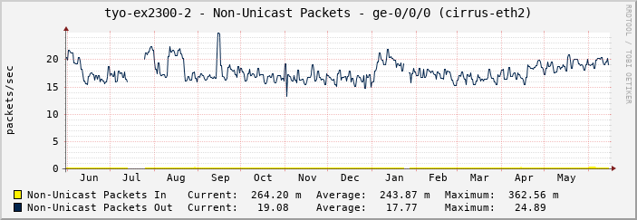 tyo-ex2300-2 - Non-Unicast Packets - ge-0/0/0 (cirrus-eth2)