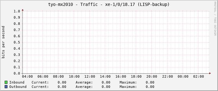 tyo-mx2010 - Traffic - xe-1/0/18.17 (LISP-backup)