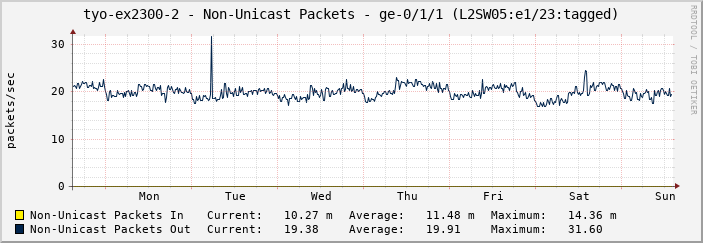 tyo-ex2300-2 - Non-Unicast Packets - ge-0/1/1 (L2SW05:e1/23:tagged)