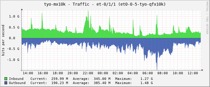 tyo-mx10k - Traffic - et-0/1/1 (et0-0-5-tyo-qfx10k)