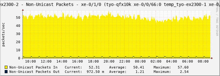 tyo-ex2300-2 - Non-Unicast Packets - xe-0/1/0 (tyo-qfx10k xe-0/0/66:0 temp_tyo-ex2300-1 xe-0/1/3)