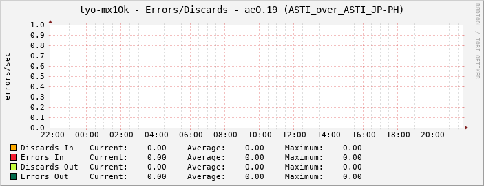 tyo-mx10k - Errors/Discards - ae0.19 (ASTI_over_ASTI_JP-PH)