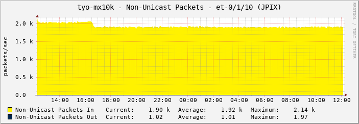 tyo-mx10k - Non-Unicast Packets - et-0/1/10 (JPIX)